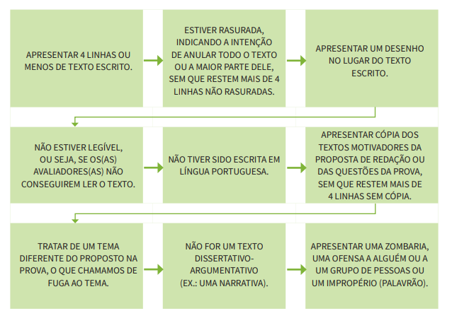 reprodução da cartilha de redação do encceja 2025 sobre o que zera a redação