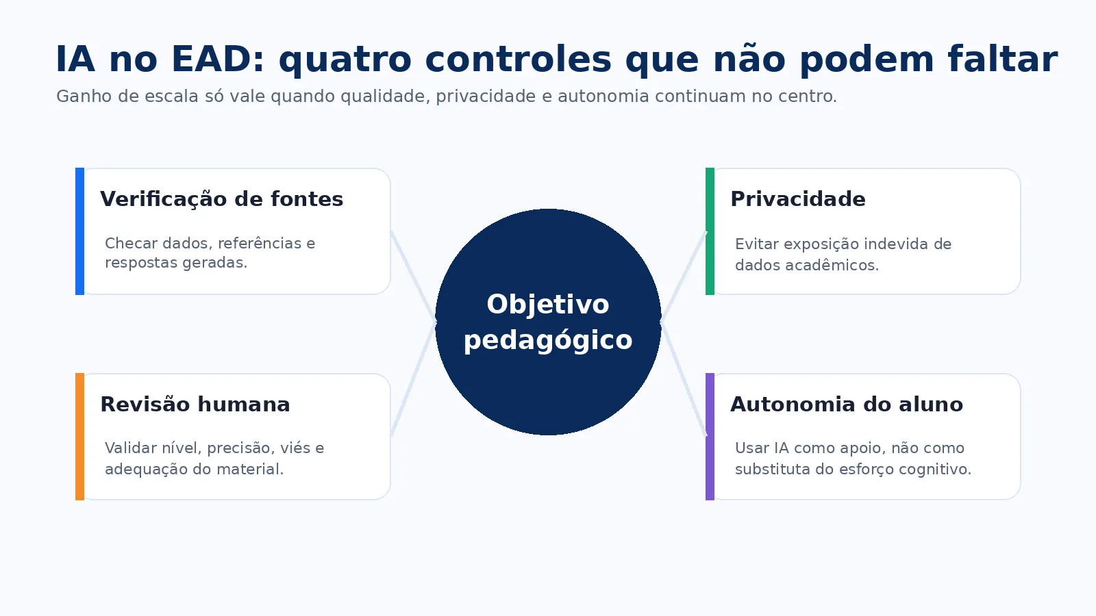 Uso responsável da IA no ensino a distância Infográfico sobre verificação de fontes, privacidade, revisão humana e autonomia no uso de IA no EAD
