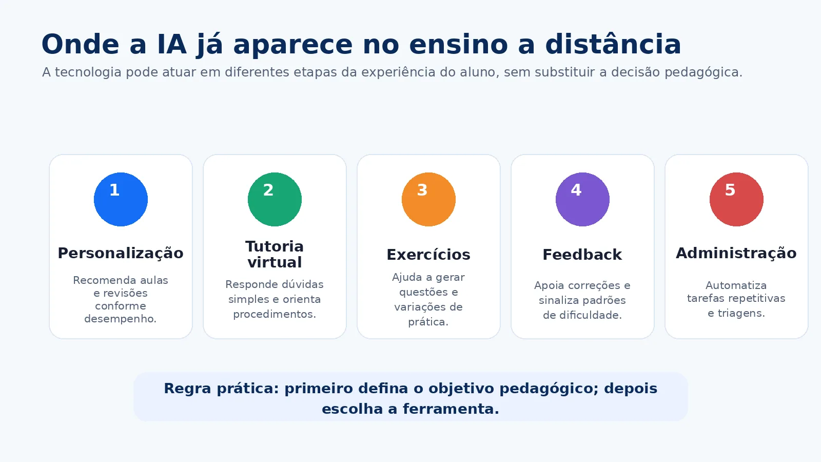 Principais usos da inteligência artificial no EAD Infográfico com usos da IA no EAD em personalização, tutoria, exercícios, feedback e administração